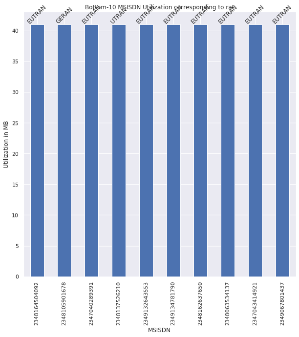 RAT Utilization Report